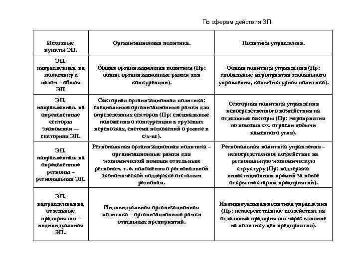 По сферам действия ЭП: Организационная политика. Политика управления. ЭП, направленная, на экономику в целом