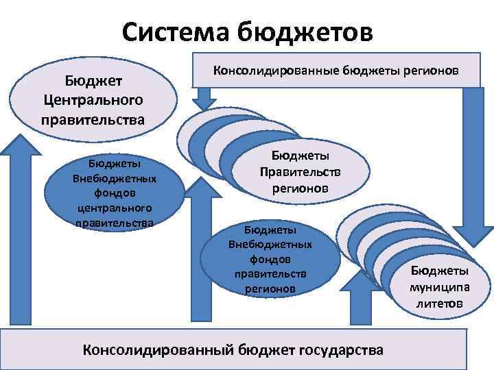 Правительство бюджет