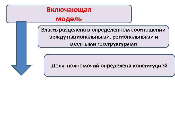 Включающая модель Власть разделена в определенном соотношении между национальными, региональными и местными госструктурами Доля