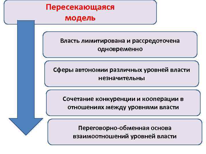 Пересекающаяся модель Власть лимитирована и рассредоточена одновременно Сферы автономии различных уровней власти незначительны Сочетание