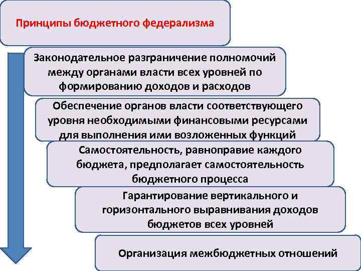 Принципы бюджетного федерализма Законодательное разграничение полномочий между органами власти всех уровней по формированию доходов