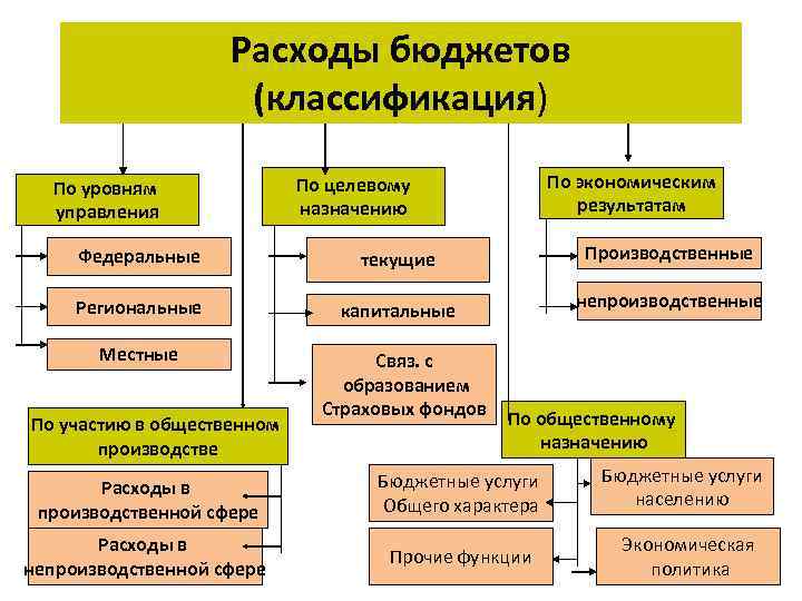 Что представляет собой расходная часть финансовых планов общественных объединений