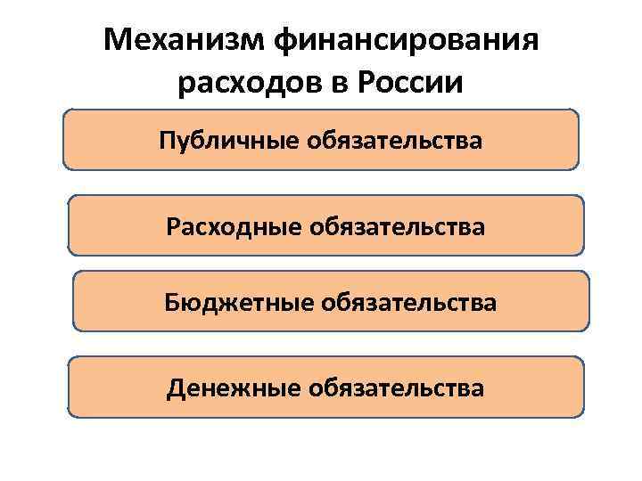 Механизм финансирования расходов в России Публичные обязательства Расходные обязательства Бюджетные обязательства Денежные обязательства 