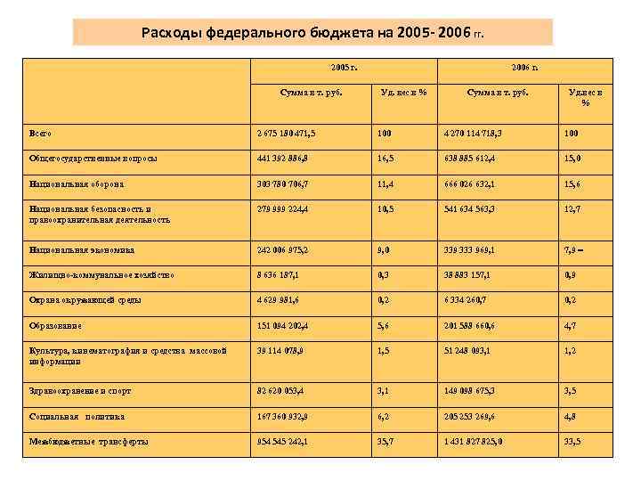 Расходы федерального бюджета на 2005 - 2006 гг. 2005 г. Сумма в т. руб.