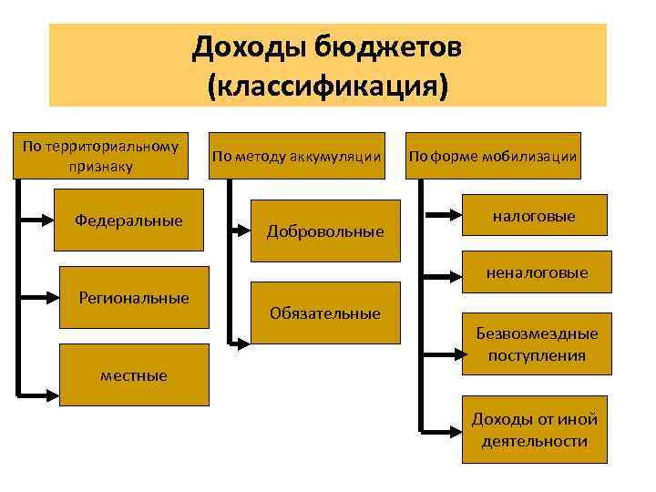 Обязательные безвозмездные