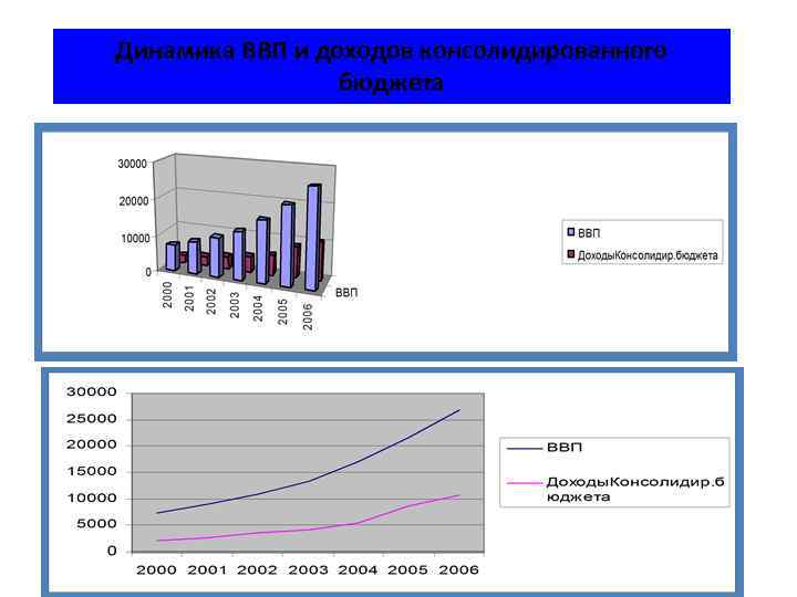 Динамика ВВП и доходов консолидированного бюджета 