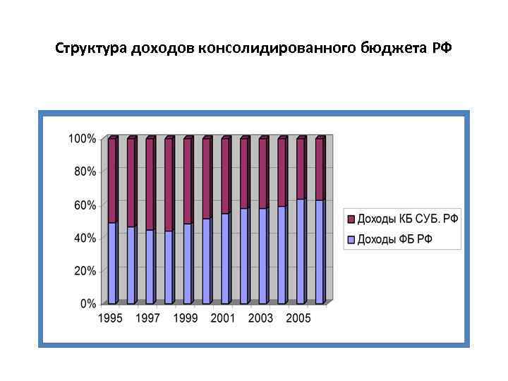 Структура доходов консолидированного бюджета РФ 
