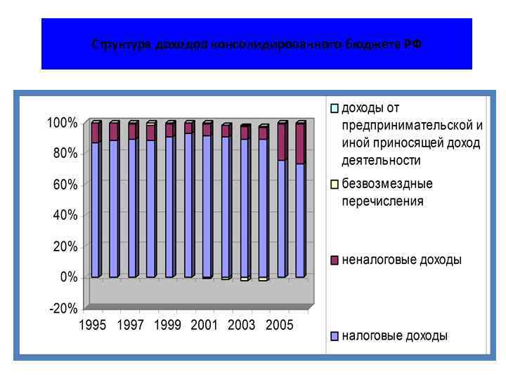 Структура доходов консолидированного бюджета РФ 