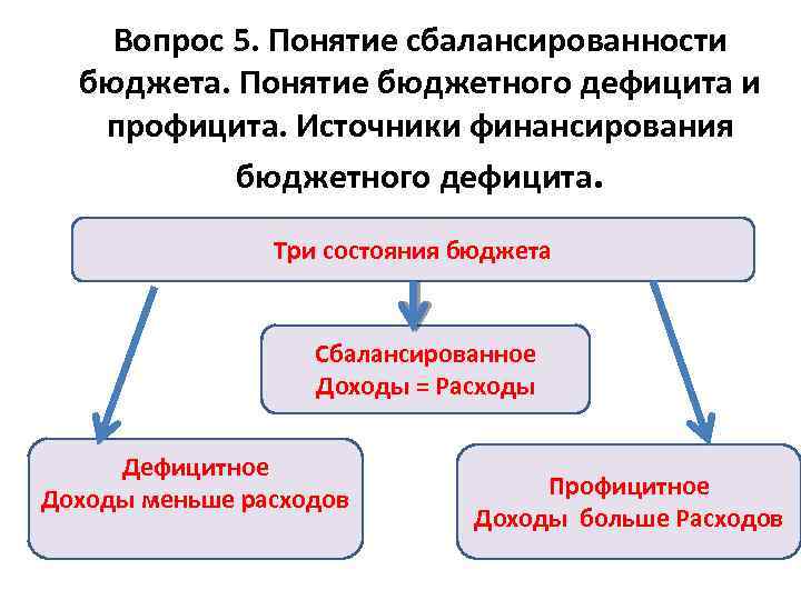 Запиши пропущенное в схеме слово профицитный бездефицитный дефицитный