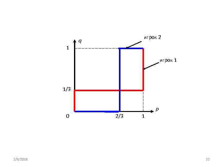 игрок 2 q 1 игрок 1 1/3 p 0 2/9/2018 2/3 1 22 