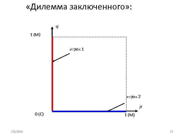  «Дилемма заключенного» : q 1 (М) игрок 1 игрок 2 p 0 (C)