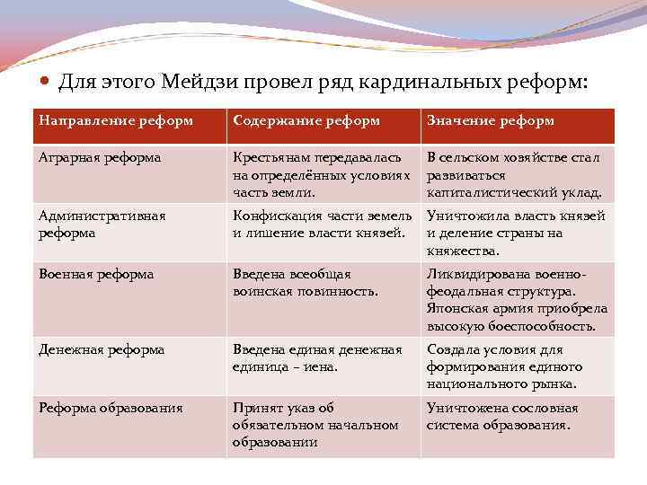  Для этого Мейдзи провел ряд кардинальных реформ: Направление реформ Содержание реформ Значение реформ