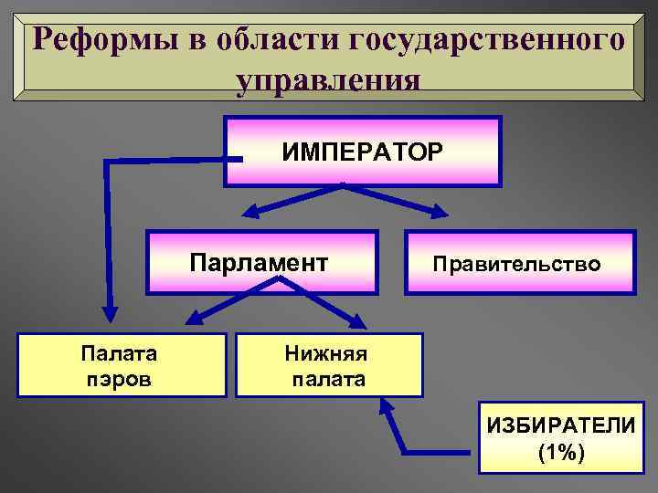 Реформы в области государственного управления ИМПЕРАТОР Парламент Палата пэров Правительство Нижняя палата ИЗБИРАТЕЛИ (1%)