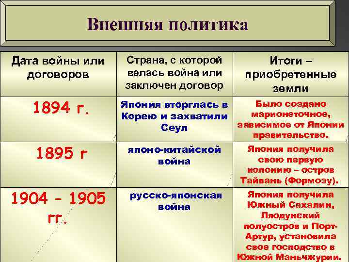 Внутренняя политика японии. Внешняя политика Дата войны или договоров. Внешняя политика Японии в 18 веке таблица. Внешняя политика Японии Дата войны или договоров таблица. Внешняя политика Японии таблица.