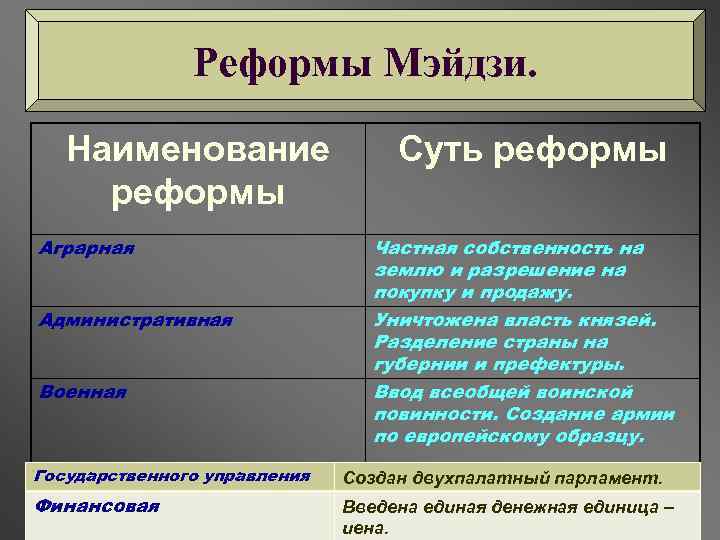 Составьте в тетради план ответа на вопрос в чем заключалась суть реформ мейдзи