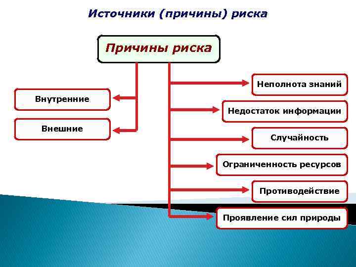 Источники (причины) риска Причины риска Неполнота знаний Внутренние Недостаток информации Внешние Случайность Ограниченность ресурсов