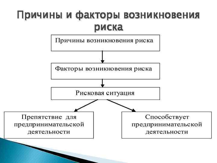 Причины и факторы возникновения риска 