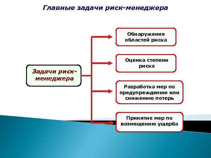 Главные задачи риск-менеджера Обнаружение областей риска Задачи рискменеджера Оценка степени риска Разработка мер по