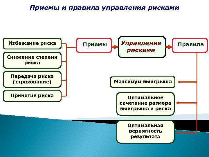 Приемы и правила управления рисками Избежание риска Приемы Управление рисками Снижение степени риска Передача