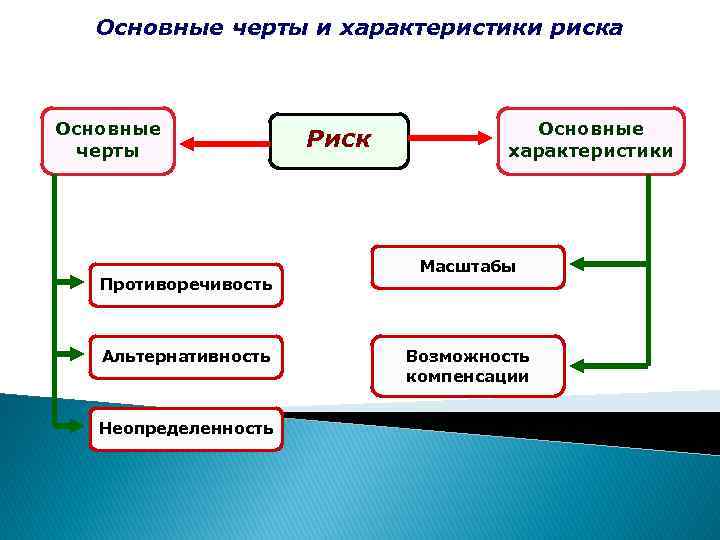 Основные черты и характеристики риска Основные черты Противоречивость Альтернативность Неопределенность Риск Основные характеристики Масштабы