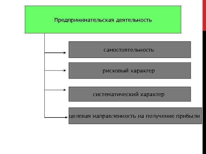 Предпринимательская деятельность самостоятельность рисковый характер систематический характер целевая направленность на получение прибыли 