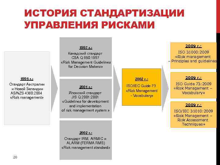 ИСТОРИЯ СТАНДАРТИЗАЦИИ УПРАВЛЕНИЯ РИСКАМИ 2009 г. : 1997 г. : ISO 31000: 2009 «Risk