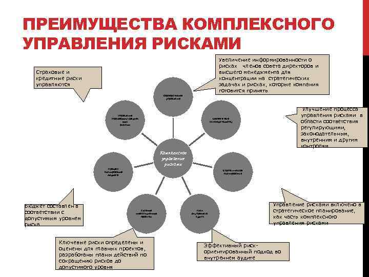 ПРЕИМУЩЕСТВА КОМПЛЕКСНОГО УПРАВЛЕНИЯ РИСКАМИ Увеличение информированности о рисках членов совета директоров и высшего менеджмента