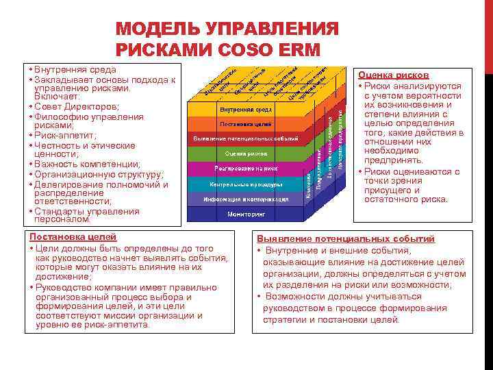 МОДЕЛЬ УПРАВЛЕНИЯ РИСКАМИ COSO ERM • Внутренняя среда • Закладывает основы подхода к управлению