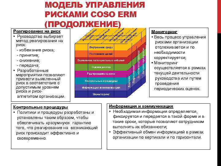 МОДЕЛЬ УПРАВЛЕНИЯ РИСКАМИ COSO ERM (ПРОДОЛЖЕНИЕ) Реагирование на риск • Руководство выбирает метод реагирования