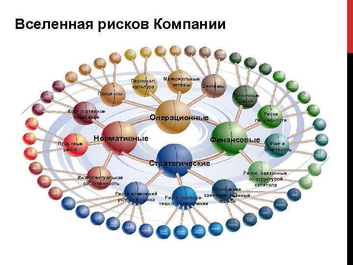 Вселенная рисков Компании Персонал, культура Материальные активы Системы Процессы Корпоративное поведение Правовые риски Рыночные