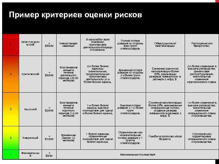 Описание последствий Восстановление Пример критериев оценки рисков Шкала 5 4 3 Рейтинг Катастрофич еский