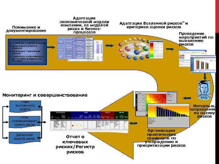 Диагностика и оценка рисков - Иллюстрация Понимание и документирование Адаптация экономической модели компании, ее