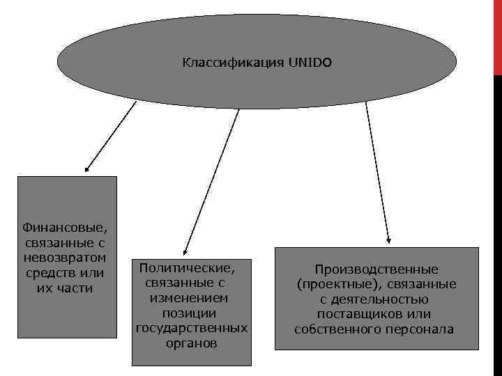 Классификация UNIDO Финансовые, связанные с невозвратом средств или их части Политические, связанные с изменением