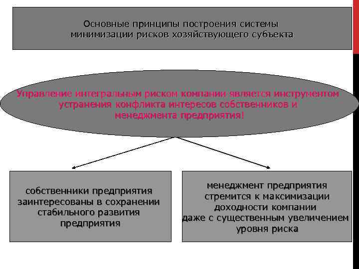 Основные принципы построения системы минимизации рисков хозяйствующего субъекта Управление интегральным риском компании является инструментом