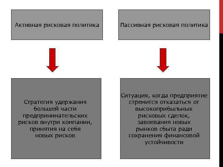 Активная рисковая политика Стратегия удержания большей части предпринимательских рисков внутри компании, принятия на себя