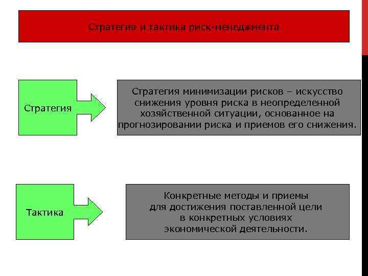 Стратегия и тактика риск-менеджмента Стратегия Тактика Стратегия минимизации рисков – искусство снижения уровня риска