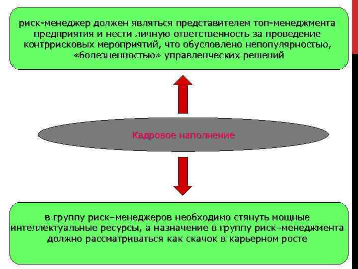 риск-менеджер должен являться представителем топ-менеджмента предприятия и нести личную ответственность за проведение контррисковых мероприятий,