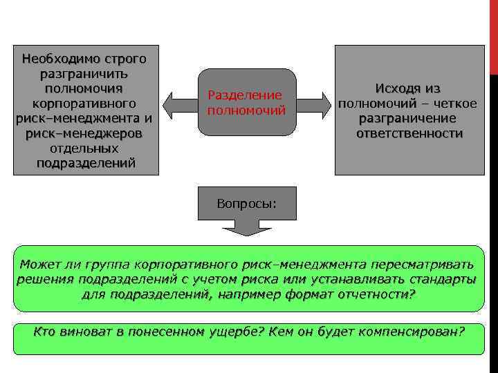 Необходимо строго разграничить полномочия корпоративного риск–менеджмента и риск–менеджеров отдельных подразделений Разделение полномочий Исходя из