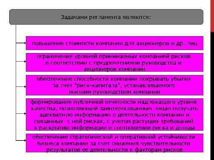 Задачами регламента являются: повышение стоимости компании для акционеров и др. лиц ограничение уровней принимаемых