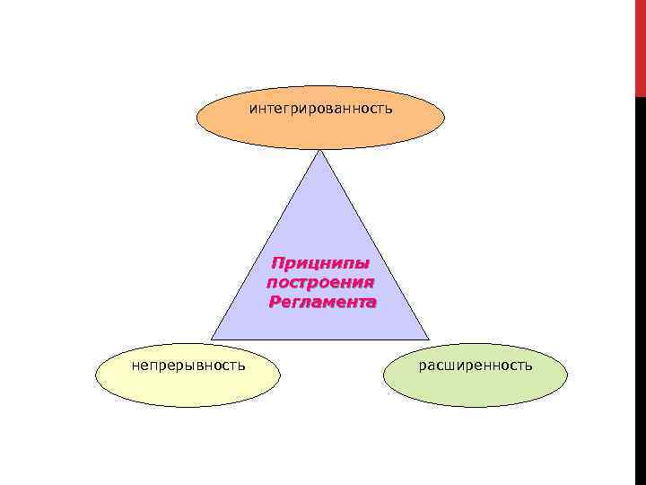 интегрированность Прицнипы построения Регламента непрерывность расширенность 