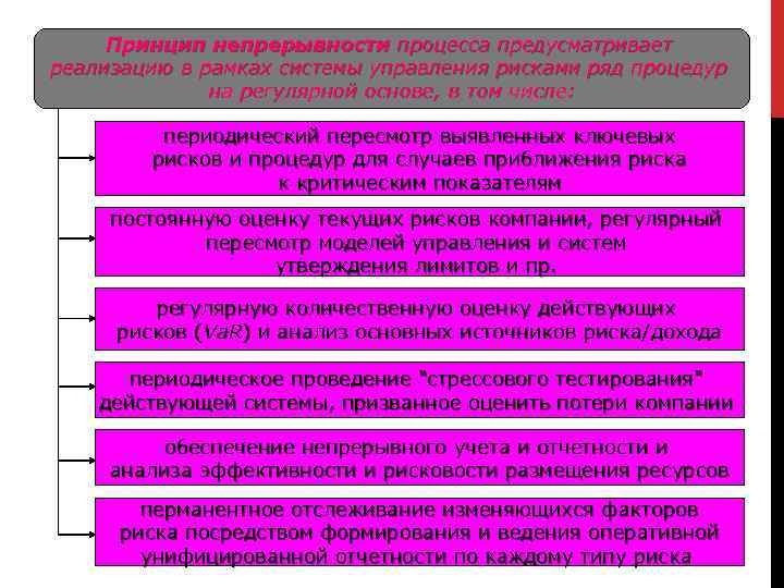 Принцип непрерывности процесса предусматривает реализацию в рамках системы управления рисками ряд процедур на регулярной