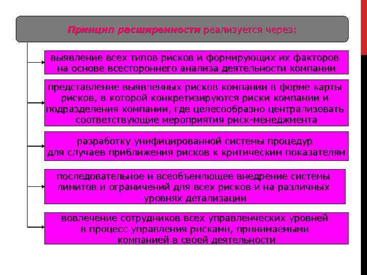 Принцип расширенности реализуется через: выявление всех типов рисков и формирующих их факторов на основе