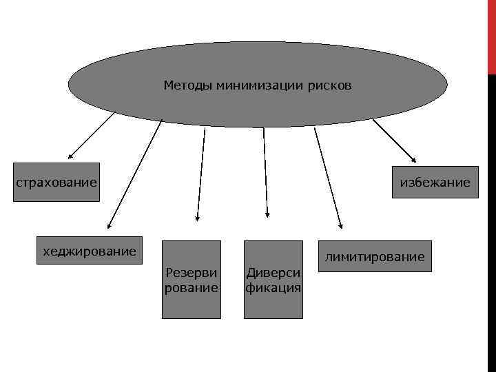 Методы минимизации рисков избежание страхование хеджирование лимитирование Резерви рование Диверси фикация 