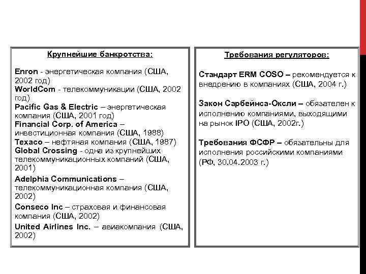 Почему нужно управлять рисками? Крупнейшие банкротства: Требования регуляторов: Enron - энергетическая компания (США, 2002