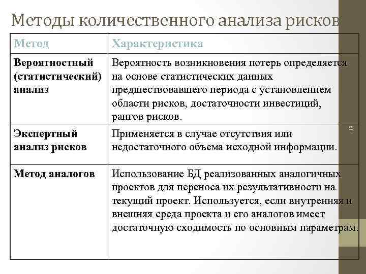 Методы количественного анализа рисков Характеристика Вероятностный (статистический) анализ Вероятность возникновения потерь определяется на основе