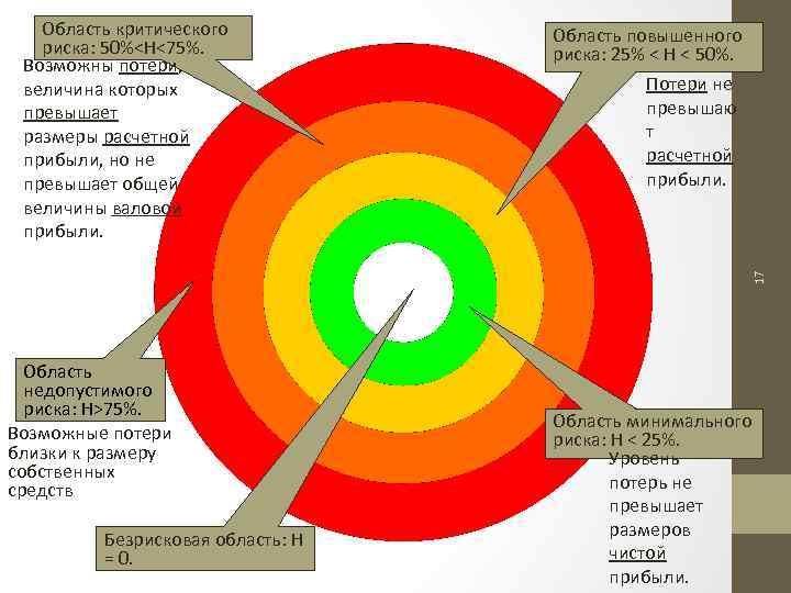 Область повышенного риска: 25% < H < 50%. Потери не превышаю т расчетной прибыли.