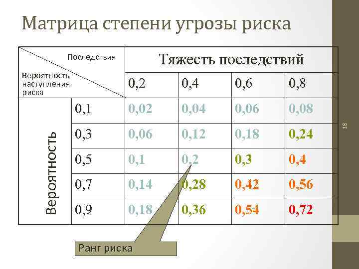 Тяжесть риска