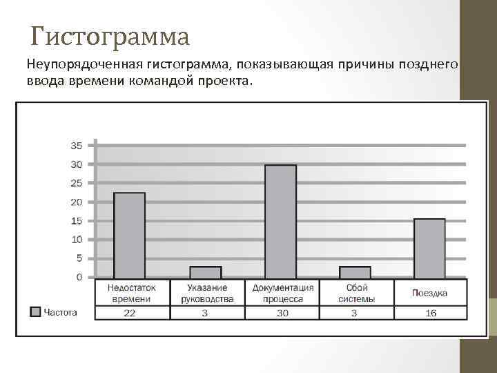 Гистограмма Неупорядоченная гистограмма, показывающая причины позднего ввода времени командой проекта. 