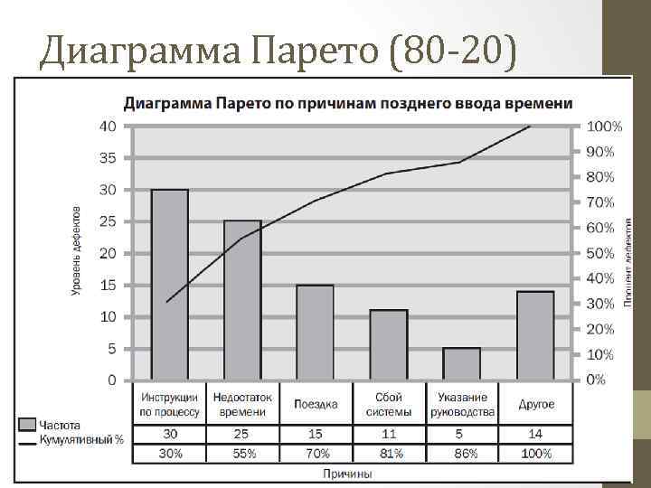 Диаграмма Парето (80 -20) 