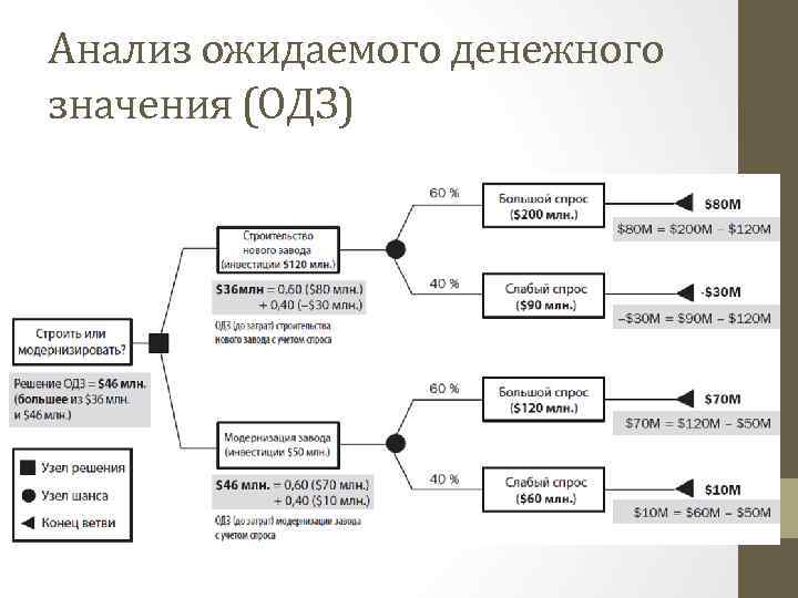 Анализ ожидаемого денежного значения (ОДЗ) 